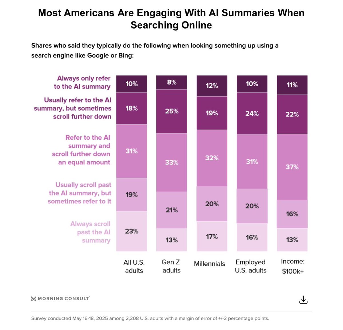 An AI in search update courtesy of new <a href="/MorningConsult/">Morning Consult</a> data

Approximately 3 in 5 (58%) U.S. adults said they regularly refer to AI-generated summaries when conducting online searches, and 1 in 10 said that they *only* consult these summaries — meaning they don’t scroll down any