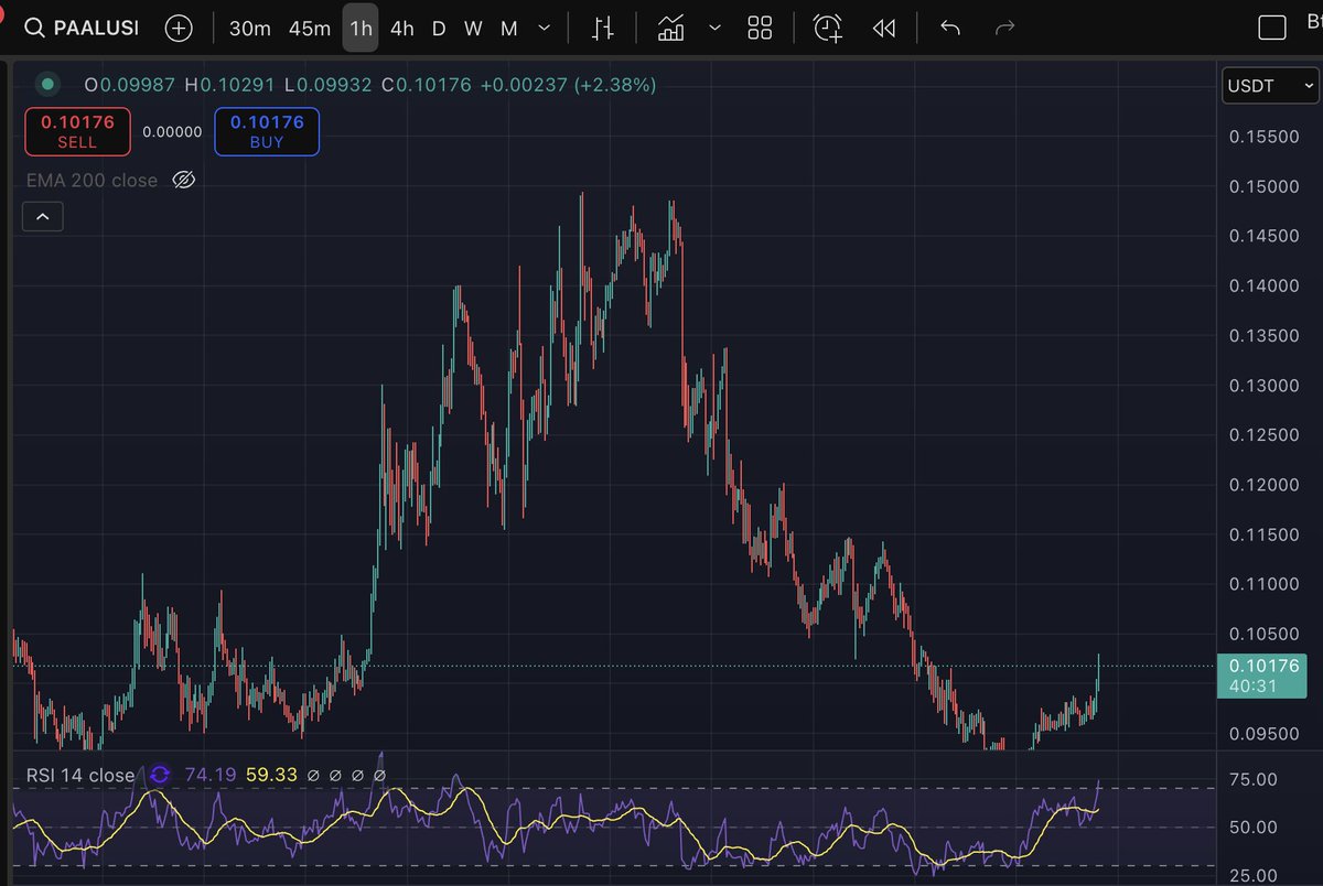$PAAL AI rose 5.71% over the last 24h, outperforming its 7-day (-14.83%) and 30-day (-1.11%) trends.

The move coincides with AI token momentum and project-specific developments.

The key drivers include:

1. PaaLLM-0.5 Launch – New Web3-native AI model boosted developer interest