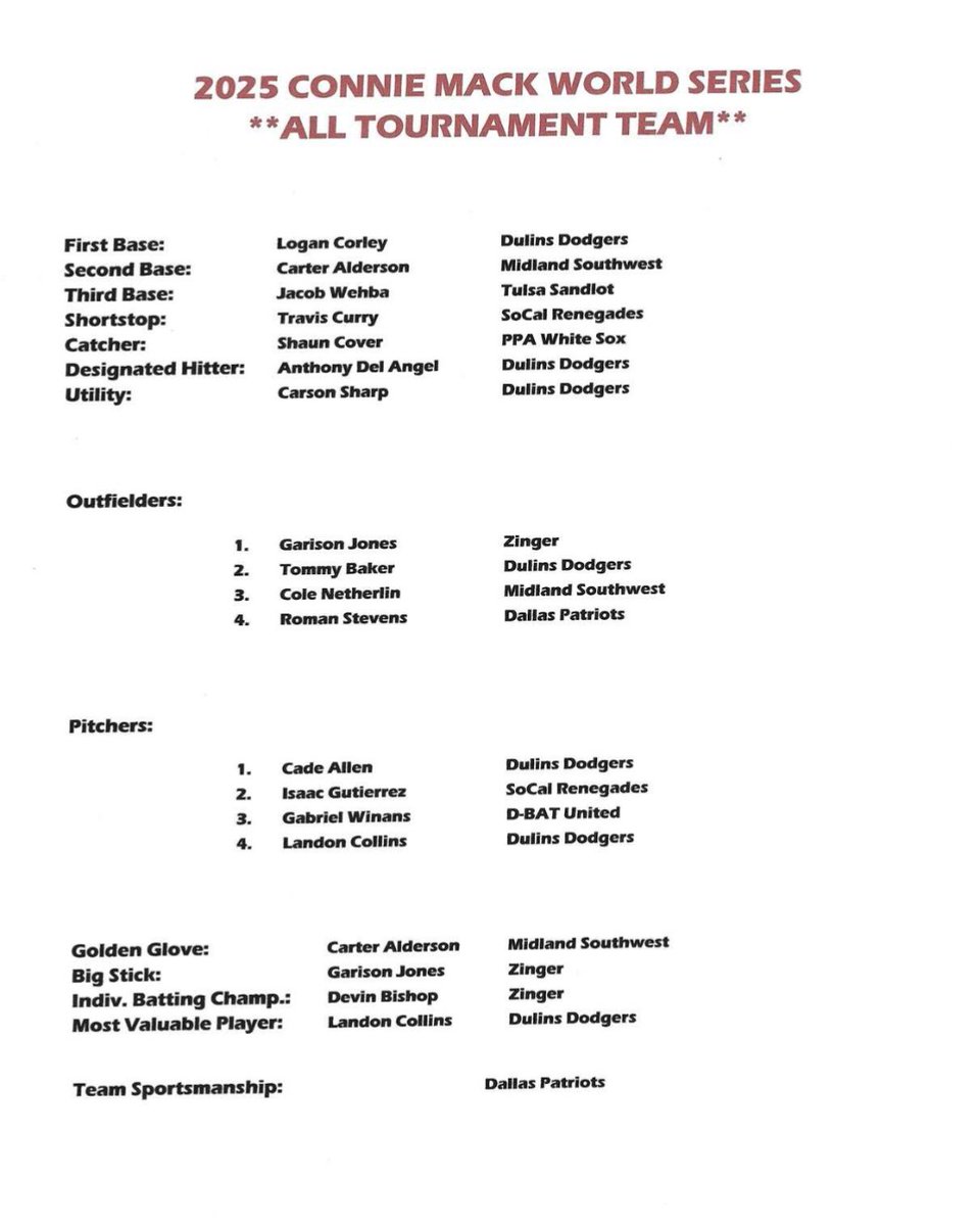 Cole Neatherlin (@cneat111) on Twitter photo Blessed and Honored to have made the All Tournament Team in the CMWS!! <a href="/conniemackwsbb/">Connie Mack World Series</a> <a href="/BRope8/">Brady Roper</a> Blessed and Honored to have made the All Tournament Team in the CMWS!! <a href="/conniemackwsbb/">Connie Mack World Series</a> <a href="/BRope8/">Brady Roper</a>