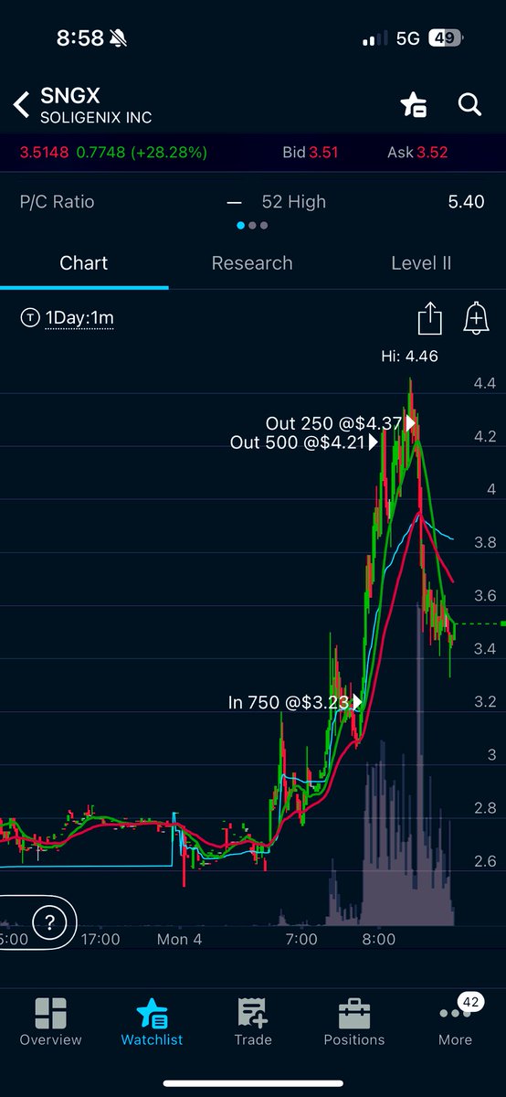 Emilio Ramirez (@ramirezemilio30) on Twitter photo Man what!!.. I do this shit. Low-Float runner on news30 min of work. Another day in the books. 6 day win streak. Overconfidence will be my emotion in check the remainder of the week. Learning a lot of lessons in psychology with this run. #DayTrading <a href="/timothysykes/">Timothy Sykes</a> <a href="/StocksToTrade/">StocksToTrade</a> Man what!!.. I do this shit. Low-Float runner on news30 min of work. Another day in the books. 6 day win streak. Overconfidence will be my emotion in check the remainder of the week. Learning a lot of lessons in psychology with this run. #DayTrading <a href="/timothysykes/">Timothy Sykes</a> <a href="/StocksToTrade/">StocksToTrade</a>