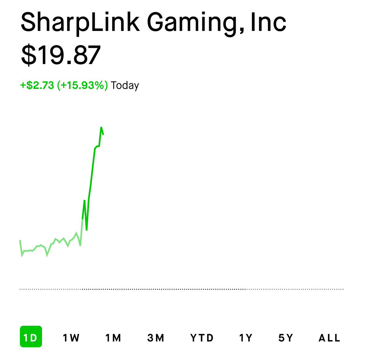 $sbet is gaining more traction than $bmnr?

How is that possible when bmnr has more eth?