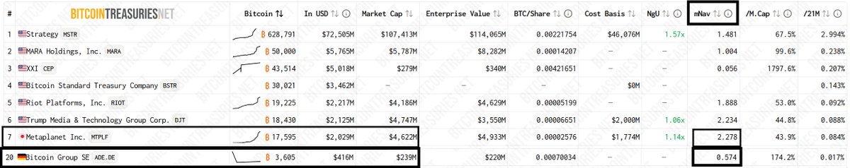 JosefValue's tweet photo. @adam3us @Silverback82804 @metaplanet Why would you possible buy metaplanet instead of Bitcoin group ADE
@grok Which provides more value? https://t.co/jZqKNyJkUn