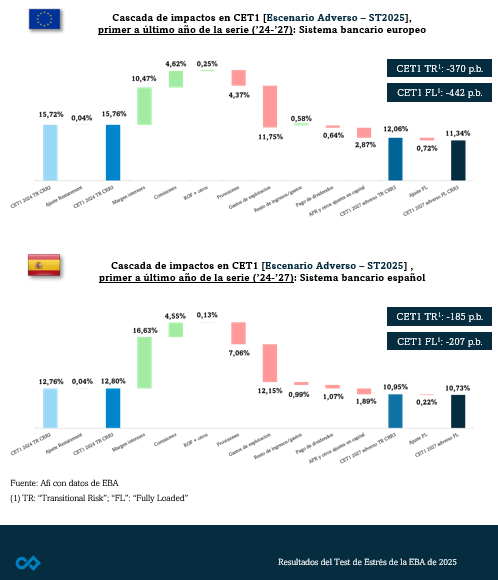 El 1 de agosto, <a href="/EBA_News/">EU Banking Authority - EBA 🇪🇺</a> y <a href="/ecb/">European Central Bank</a> publicaron los resultados del sexto test de estrés de la banca europea que evalúa su resistencia ante escenarios severos.

Si eres cliente de Afi Research, consulta el análisis completo▶️ afi-research.es/ES/secciones/2…

#TestDeEstrés #BancaEuropea