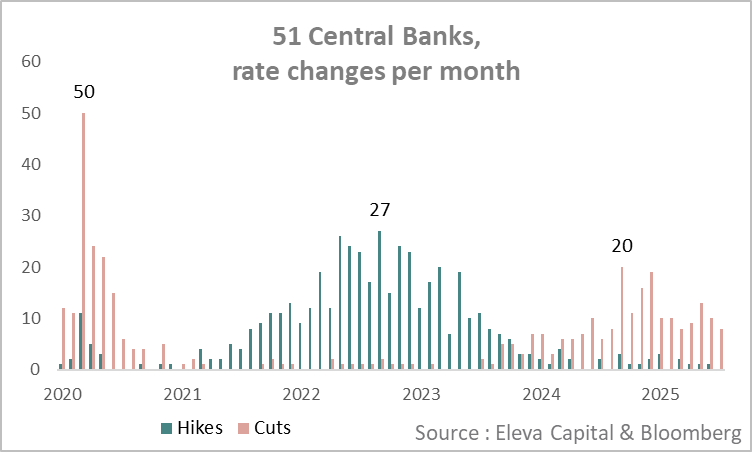 Usual monthly chart, usual message: more rate cuts than hikes in July.

That’s 20 months in a row now.