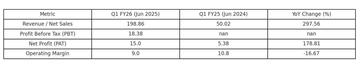 Ishaagrawal514's tweet image. String Metaverse Ltd – Q1 FY26 Consolidated Results
 📈 Revenue: ₹198.9 cr → +298% YoY
 💼 PBT: ₹18.4 cr
 💰 PAT: ~₹15 cr (est.)
 📉 Operating margin: ~9%
 Blistering topline growth post rights issue; profitability improving.
#StringMetaverse #Q1Results #Web3 #smallcap