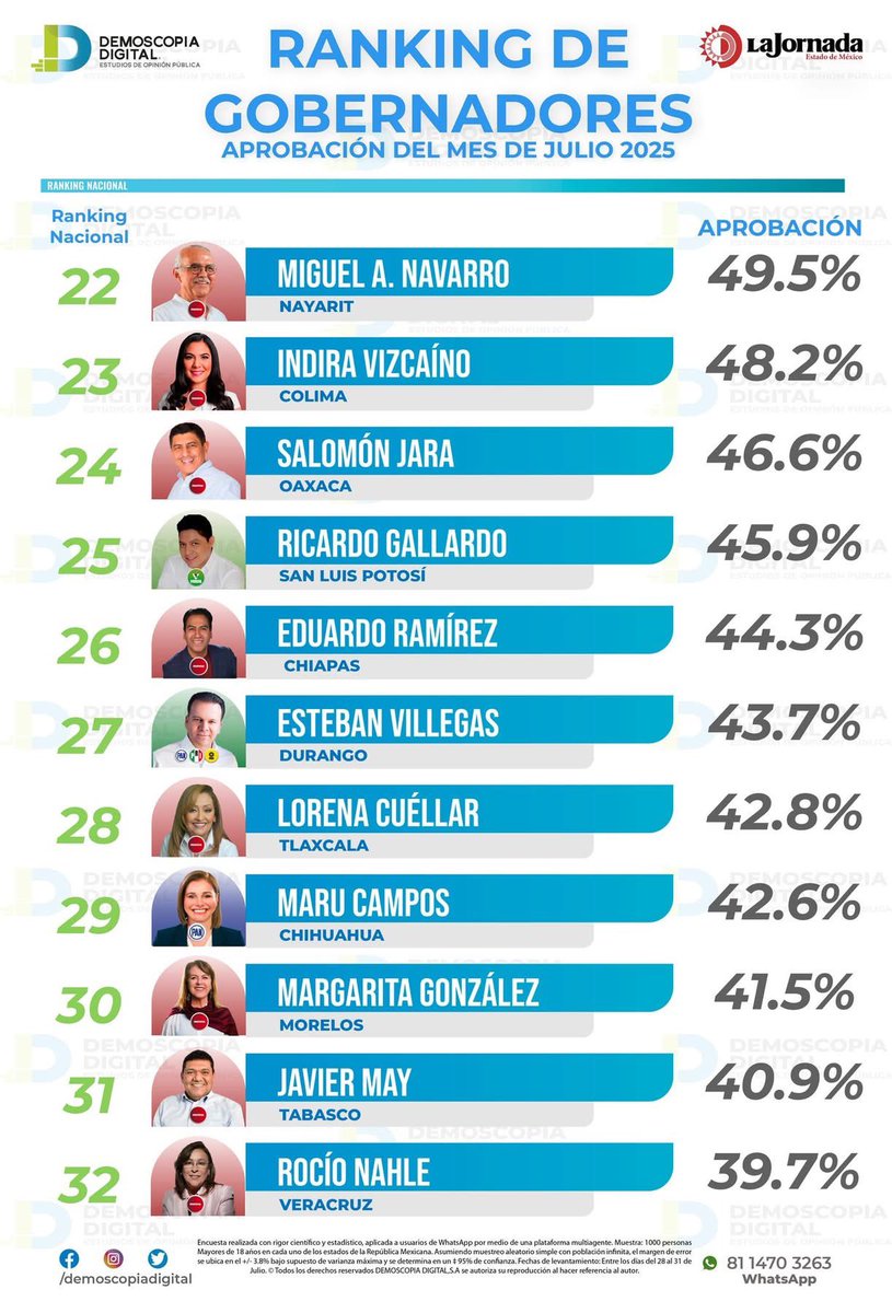 Alejandro Cacho (@cachoperiodista) on Twitter photo Rumbo a su cuatro año de Gobierno, la administración de <a href="/EvelynSalgadoP/">Evelyn Salgado Pineda</a> es de las mejor evaluadas de México. Refleja rumbo y confianza con amplio respaldo ciudadano. Rumbo a su cuatro año de Gobierno, la administración de <a href="/EvelynSalgadoP/">Evelyn Salgado Pineda</a> es de las mejor evaluadas de México. Refleja rumbo y confianza con amplio respaldo ciudadano.