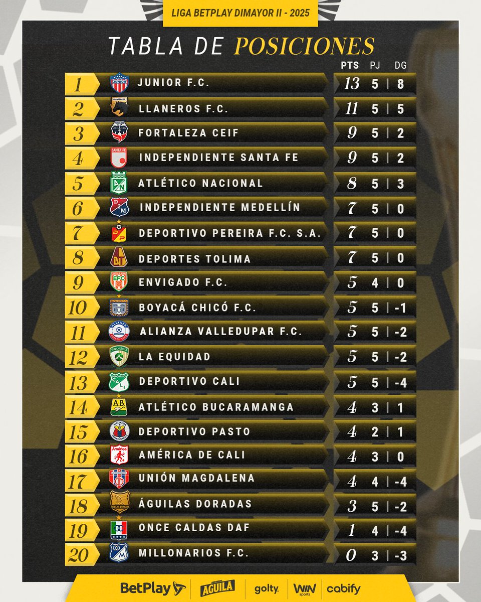 ⚽📋 ¡Conoce la 𝗧𝗮𝗯𝗹𝗮 𝗱𝗲 𝗣𝗼𝘀𝗶𝗰𝗶𝗼𝗻𝗲𝘀 tras finalizar la 𝐅𝐞𝐜𝐡𝐚 𝟓 de la #LigaBetPlayDIMAYOR II-2025!

#LoDamosTodo