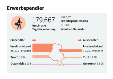 #Innsbruck wächst durch die Erwerbs- und Schuleinpendler auf eine Tagesbevölkerung von knapp 180.000 Personen. Allein aus Innsbruck-Land pendeln täglich mehr als 35.000 Personen zu ihren Arbeitsstätten nach Innsbruck ein.
👇
ibkinfo.at/statistik-zahl…
