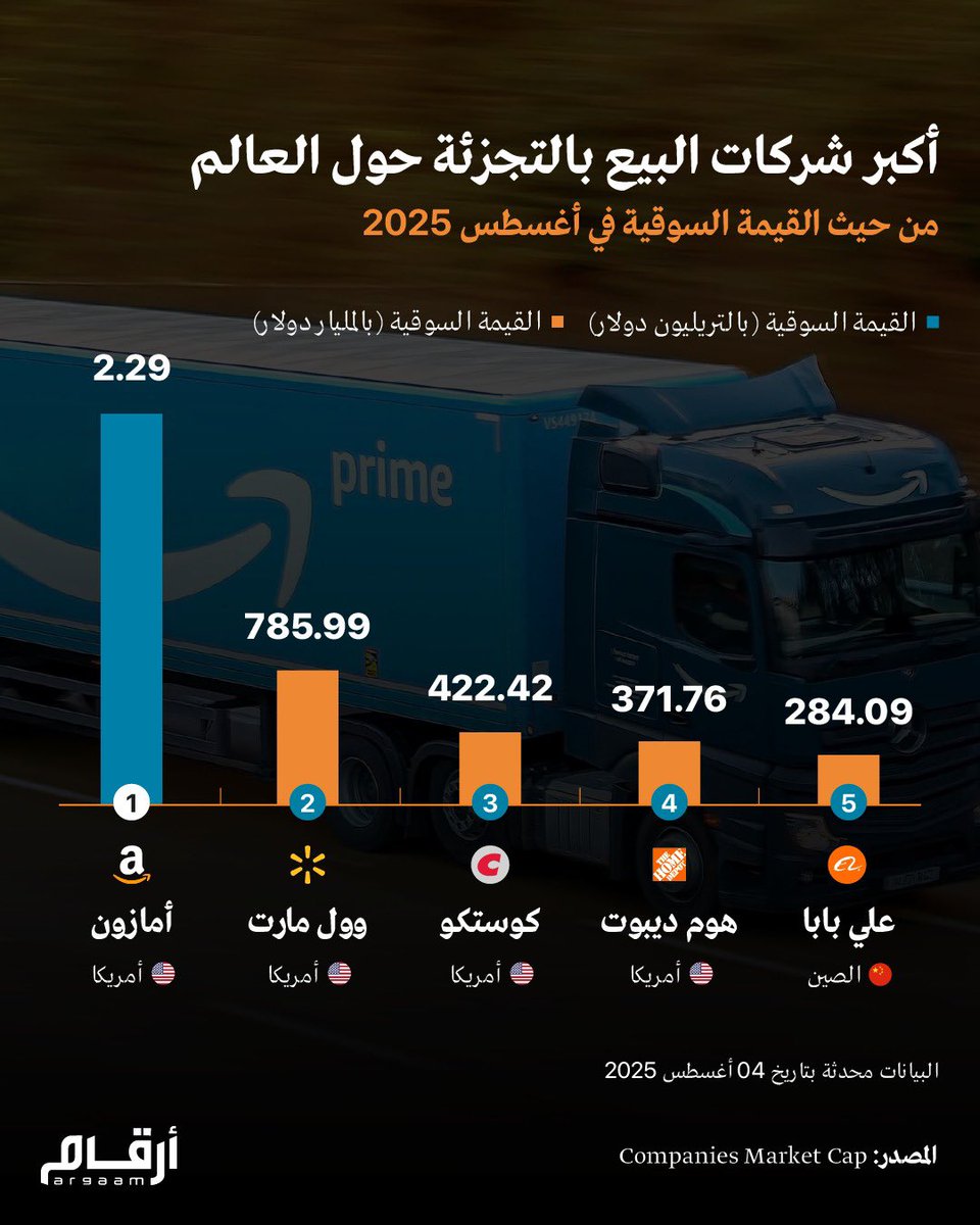 عبدالمجيد بن بديع (@1436anm) on Twitter photo أكبر شركات البيع بالتجزئة حول العالم من حيث القيمة السوقية في أغسطس 2025 .
<a href="/Argaam/">بوابة أرقام المالية</a> أكبر شركات البيع بالتجزئة حول العالم من حيث القيمة السوقية في أغسطس 2025 .
<a href="/Argaam/">بوابة أرقام المالية</a>