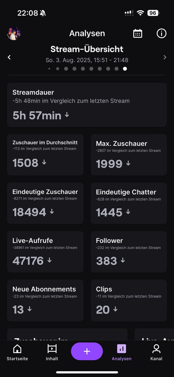 Das, was in den letzten Tagen auf Twitch passiert ist, ist das wovon ich immer geträumt habe. Zuschauer-Peak bei 4.000(ohne raid), ein Durchschnitt von 1.500 Zuschauern… Das sind Zahlen, die ich damals immer nur bei den anderen gesehen habe und nie greifbar waren…

Damals habe