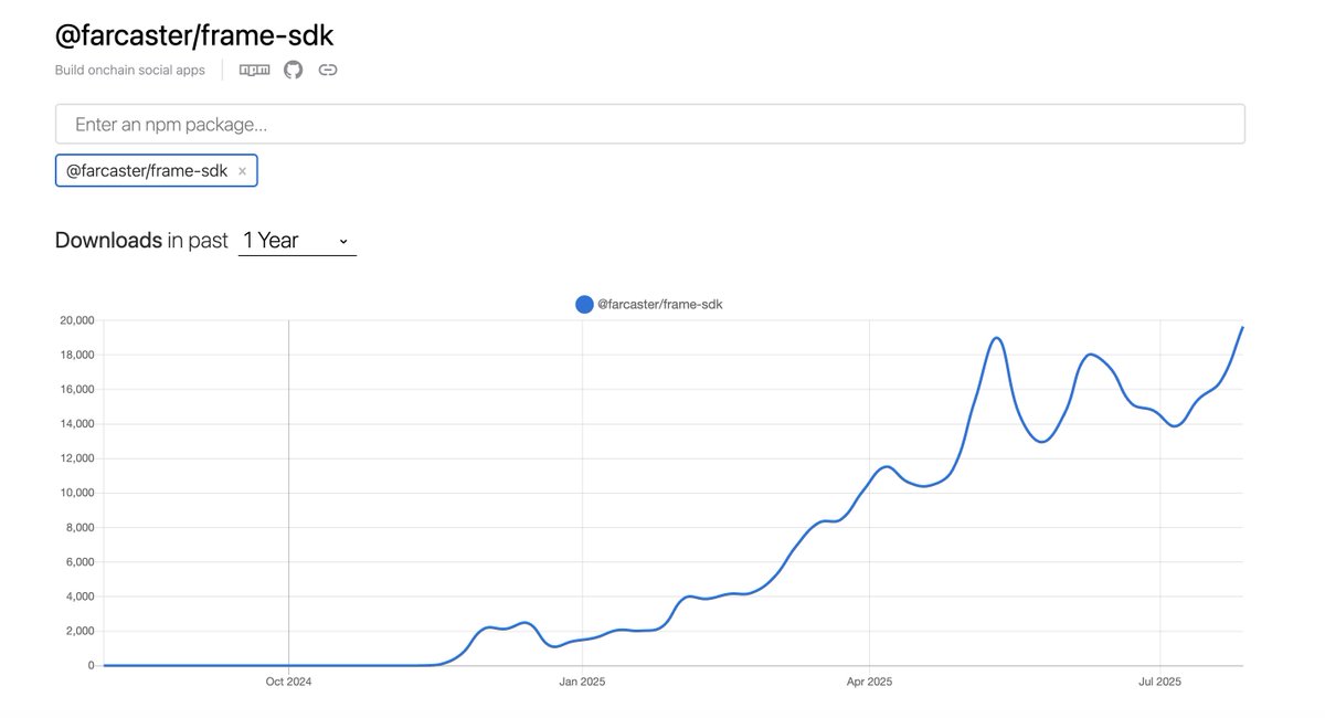 Just noticed NEW all-time high for <a href="/farcaster_xyz/">Farcaster</a> miniapps SDK downloads.

Interest going up. ✌️