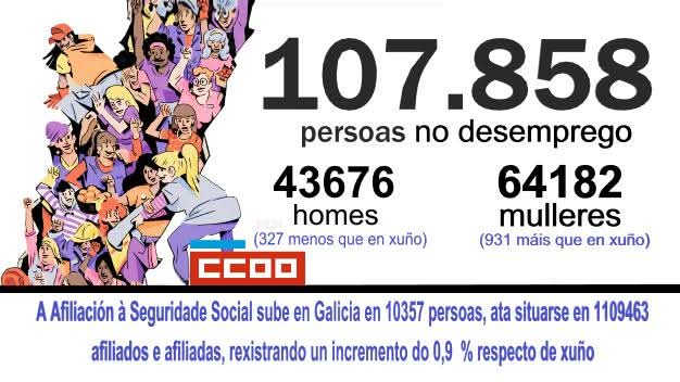 🔴Datos do paro do mes de xullo en Galicia
🗣️Os datos indican que 6 de cada 10 persoas paradas seguen sendo mulleres a pesares da boa evolución do emprego no último mes o que agrava a súa situación de desigualdade no mercado laboral
👉 ccoo.gal/noticia:734080…
#paro #emprego #ccoo
