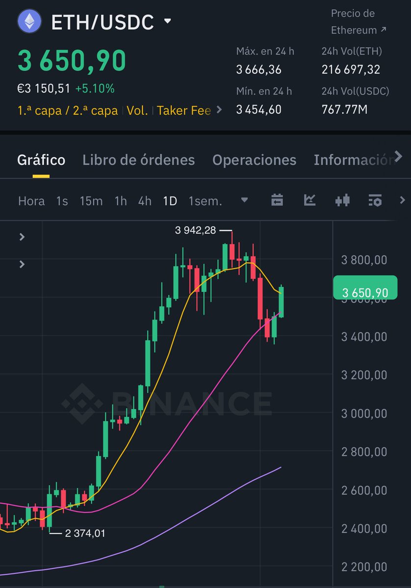 📈#ETH +5% en 24h