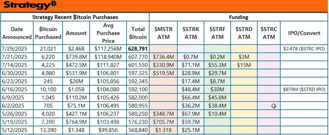 Strategy with no ATM sales last week,  $STRC IPO settled last Tuesday funding a 31,021 ₿ buy, with $STRK ($20.45B), $STRF ($1.85B), $STRD ($4.18B) &amp; new $STRC ($4.20B) preferred ATMs available expect another ₿ buy this week, $MSTR ATM sales on hold until mNAV is 2.5x or higher