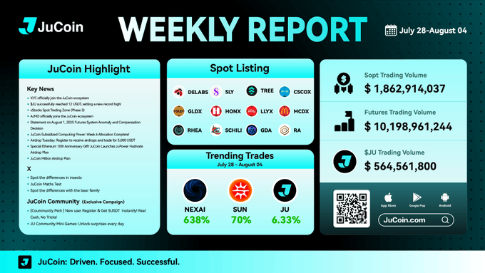 JuCoin 주간 리포트 | 7월 28일 - 8월 3일 🔥
💚 신규 스팟 상장: 12건
💚 이번 주 진행된 캠페인: 5개
💚 플랫폼 토큰 $JU 6.33% 이상 상승

JuCoin의 최신 소식을 놓치지 마세요! bit.ly/3BVxlZ2
💬 이번 주 가장 상장되길 원하는 프로젝트를 댓글로 남겨주세요
#JuCoin #Web3
