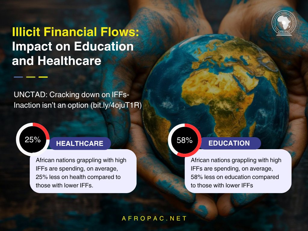 💡 Did you know? African nations with high #IFFs spend 25% less on health &amp; 58% less on education than those with low IFFs. #Transparency and #accountability in fiscal governance are vital if we want to achieve a better, well-governed, and #ProudlyProsperousAfrica.