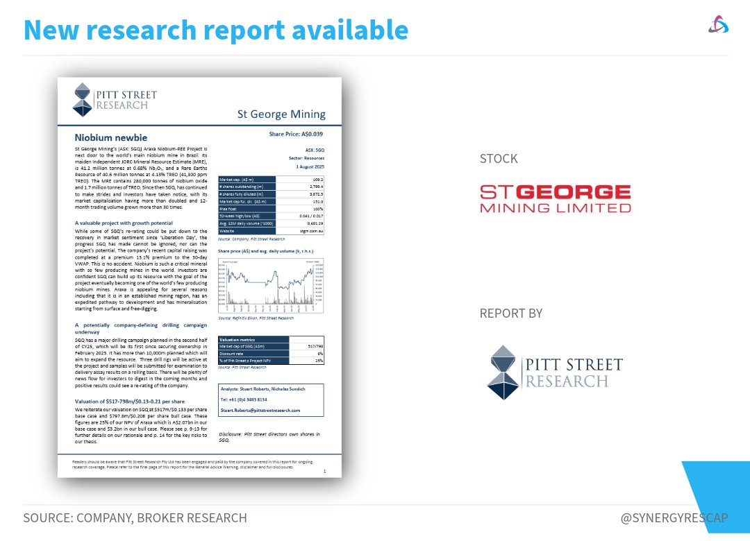 Synergy Resource Capital 🐝 (@synergyrescap) on Twitter photo Investing | 📋 $SGQ gets an update on coverage by Pitt Street Research. They reiterate valuation of A$0.13 to A$0.21/share.
In-depth research available below.
📇 <a href="/StGeorge_SGQ/">St George Mining Ltd</a> → stgm.com.au/pdf/15b7eb17-e… Investing | 📋 $SGQ gets an update on coverage by Pitt Street Research. They reiterate valuation of A$0.13 to A$0.21/share.
In-depth research available below.
📇 <a href="/StGeorge_SGQ/">St George Mining Ltd</a> → stgm.com.au/pdf/15b7eb17-e…