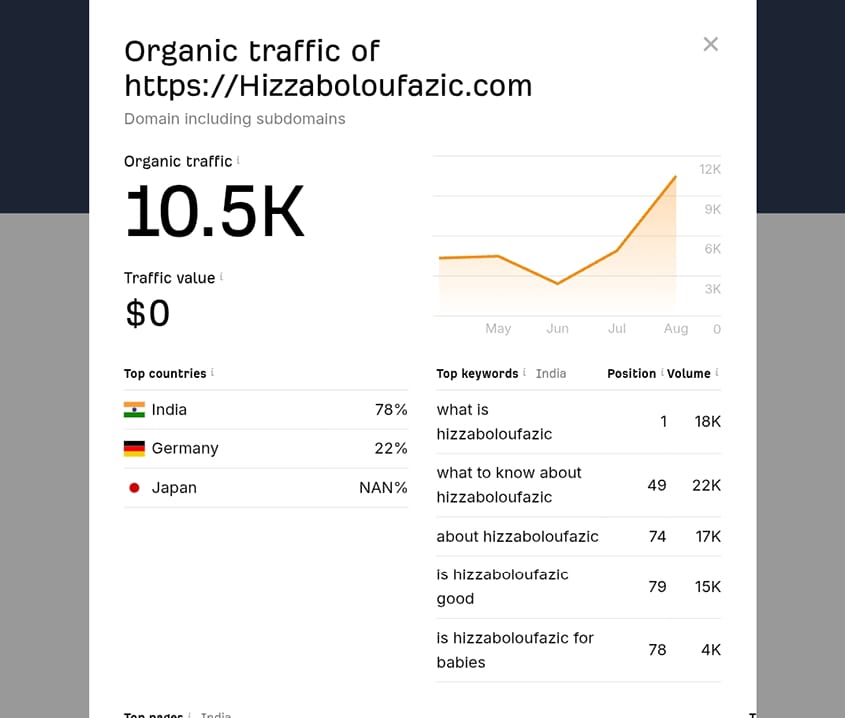 I have a high-quality new admin post website with high DA, DR More details in the inbox 📷
URL: Hizzaboloufazic.com
Category: General
New Website
Available at a low price.
DA: 33
DR: 51
Ahrefs Traffic: 10.5K
#SEOService #GuestPostService #AuthorityBacklinks #WhiteHatSEO