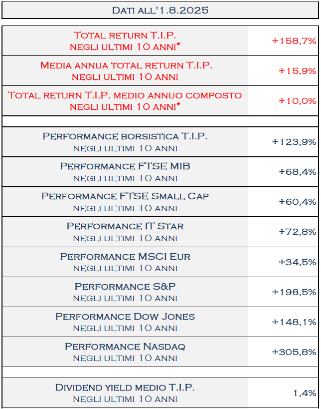 TamburiTIP's tweet image. All'1.8.2025 il #TotalReturn di @TamburiTIP a 10 anni è del 158,7% che corrisponde ad una media annua del 15,9%
tipspa.it/uploads/aa8ed8…