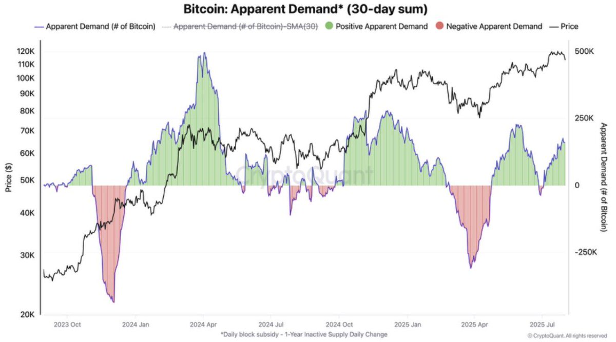 🔥 BULLISH: $BTC demand remains strong per CryptoQuant.

Accumulation is rising, OTC supply is falling, and long-term holders are still buying.