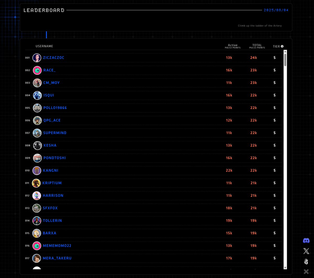 Explore Artery Leaderboard 

Check out the Top 300 Pulse Points earners now alongside their Tiers.

In the coming days, we’ll be rolling out cross-NFT collabs with blue chip projects, allowing holders to unlock special Tiers &amp; extra rewards on Artery Chain.