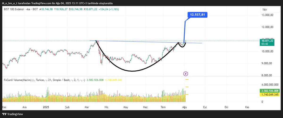 #xu100 endeks  anlık 10866,+%1,1
Cuma günü çizdiğim fincan kulp çalışmaya başladı. Hedef 12537
Yatırım tavsiyesi değildir eğitim amaçlıdır. 
#froto #glcvy #lydho #aksen #ralyh #enery #borsa