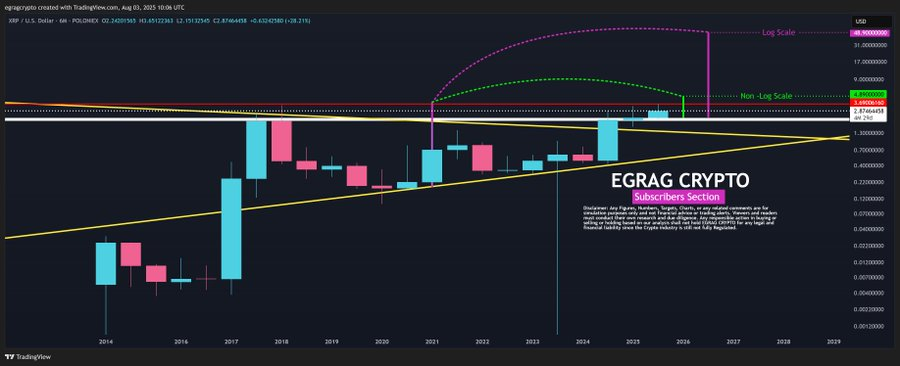 Analyst <a href="/egragcrypto/">EGRAG CRYPTO</a> Predicts How High $XRP Could Go as Its Epic Final Leg Approaches.🧵🧵🧵