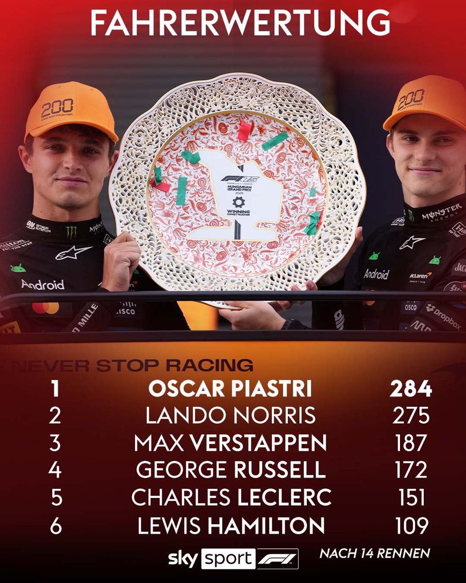 Es bleibt spannend zwischen Lando Norris und Oscar Piastri! 🤩 

#SkyF1 #F1 #Formel1 #McLaren #Piastri #Norris