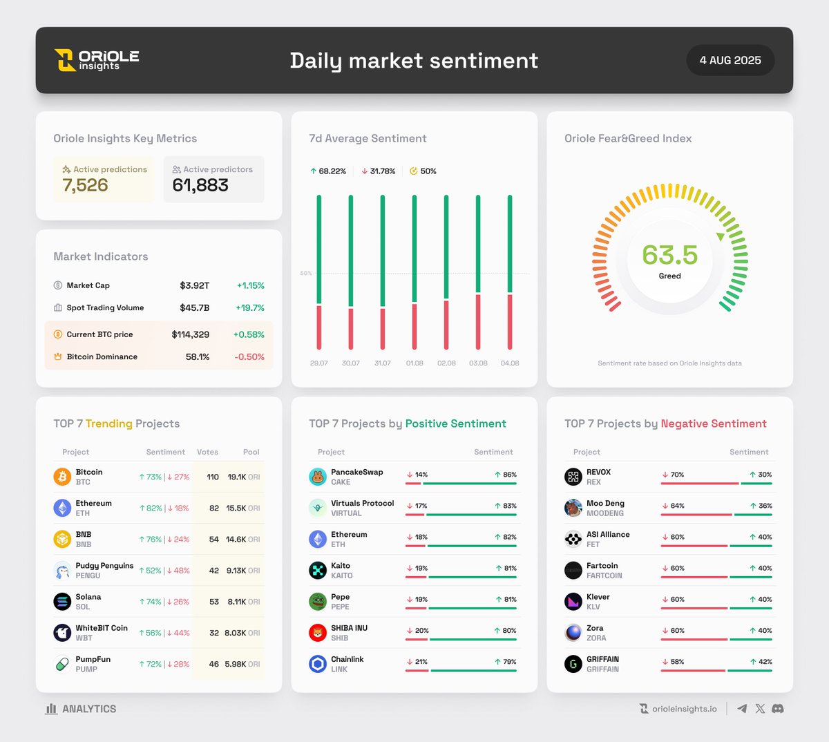 Oriole Insights (@orioleinsights) on Twitter photo Crypto Market Daily Sentiment Overview | 4 Aug by <a href="/OrioleInsights/">Oriole Insights</a>
๐ก Key Market Indicators
โข Market Sentiment: ๐ Bullish 68% | ๐ป Bearish 32%
โข Oriole Fear&Greed Index: ๐ข Greed 63.5
โข Total Market Cap: $3.92T (+1.15%)
โข $BTC Price: $114,329 (+0.58%)
โข #BTC Dominance: Crypto Market Daily Sentiment Overview | 4 Aug by <a href="/OrioleInsights/">Oriole Insights</a>
๐ก Key Market Indicators
โข Market Sentiment: ๐ Bullish 68% | ๐ป Bearish 32%
โข Oriole Fear&Greed Index: ๐ข Greed 63.5
โข Total Market Cap: $3.92T (+1.15%)
โข $BTC Price: $114,329 (+0.58%)
โข #BTC Dominance: