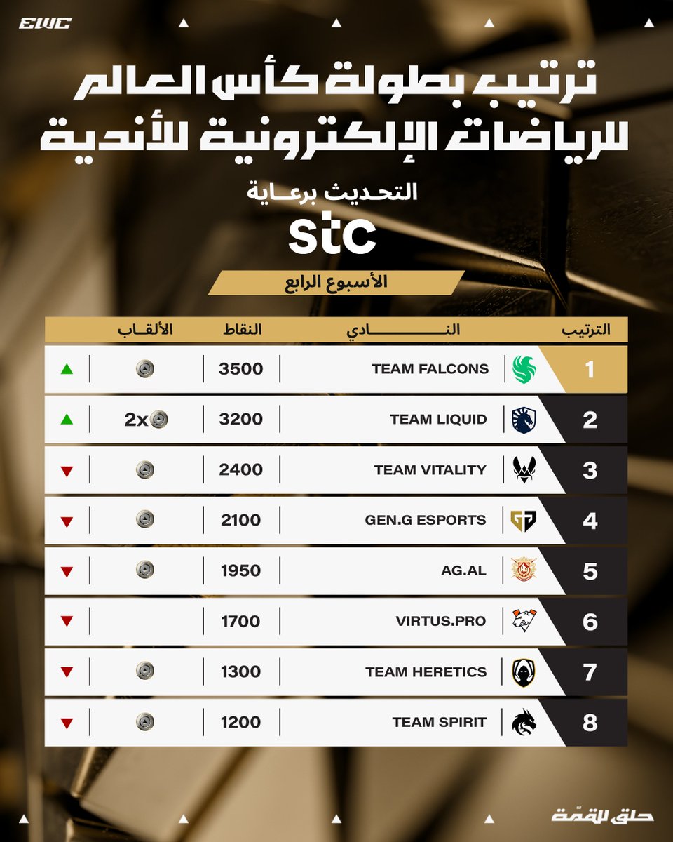 كأس العالم للرياضات الإلكترونية (@ewc_ar) on Twitter photo نتائج الأسبوع الرابع من بطولة الأندية وصلت برعاية <a href="/stc_ksa/">stc السعودية</a>.
ـ🥇 <a href="/TeamFalconsGG/">Team Falcons</a> يحلّق للصدارة بعد ما قدّم أداء يُدرّس!
ـ🥈 <a href="/TeamLiquid/">Team Liquid</a> يقترب من القمّة!
ـ🥉 <a href="/TeamVitality/">Team Vitality 🐝</a> يتراجع للمركز الثالث… ورحلة الصمود انتهت.
تتوقعون مين يقفل الأسبوع الخامس في القمة؟ 👀 نتائج الأسبوع الرابع من بطولة الأندية وصلت برعاية <a href="/stc_ksa/">stc السعودية</a>.
ـ🥇 <a href="/TeamFalconsGG/">Team Falcons</a> يحلّق للصدارة بعد ما قدّم أداء يُدرّس!
ـ🥈 <a href="/TeamLiquid/">Team Liquid</a> يقترب من القمّة!
ـ🥉 <a href="/TeamVitality/">Team Vitality 🐝</a> يتراجع للمركز الثالث… ورحلة الصمود انتهت.
تتوقعون مين يقفل الأسبوع الخامس في القمة؟ 👀