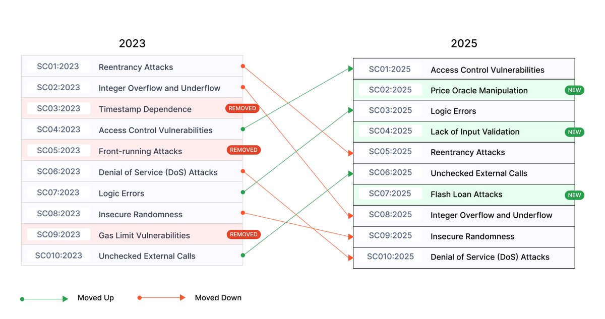 TIL: OWASP has a Smart Contract Security Top 10 owasp.org/www-project-sm…
