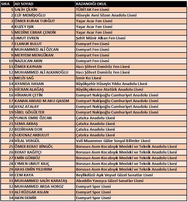 Başarılarıyla bizleri gururlandıran öğrencilerimizi, onları emekle yetiştiren öğretmenlerimizi ve daima destek olan velilerimizi yürekten tebrik ederiz.

Yeni eğitim yolculuklarında tüm öğrencilerimize başarılar dileriz.
<a href="/istanbulilmem/">İstanbul İl Millî Eğitim Müdürlüğü</a> <a href="/MucahitYentur/">Murat Mücahit Yentür</a> <a href="/CobanogluF/">Fatih Çobanoğlu</a> <a href="/esenyurtmem/">Esenyurt İlçe Millî Eğitim Müdürlüğü</a>