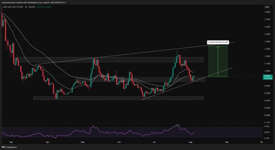 MarchandCone's tweet photo. This $LDO #Lido chart is a beauty. With ETH ETF staking that will be approved, this one will fly. https://t.co/B4D2nsj0Q3
