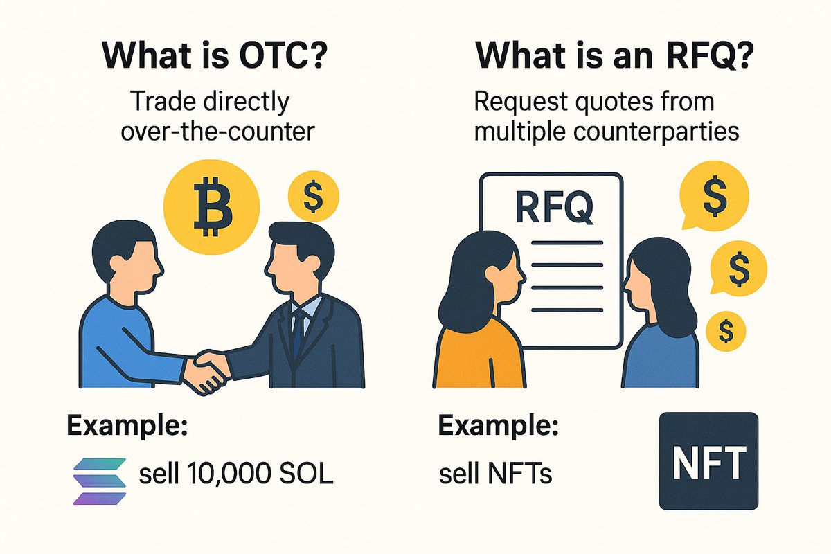 _whyvrafvr's tweet image. OTC = Trade directly with a counterparty.
RFQ = Request quotes from multiple parties to get the best deal.
On #Solana , building #OTC/#RFQ with #zkproofs  means:
✅ Fast, low-cost settlement
✅ Privacy for trade sizes &amp;amp; counterparties
✅ Trustless verification
✅ Zero leaks