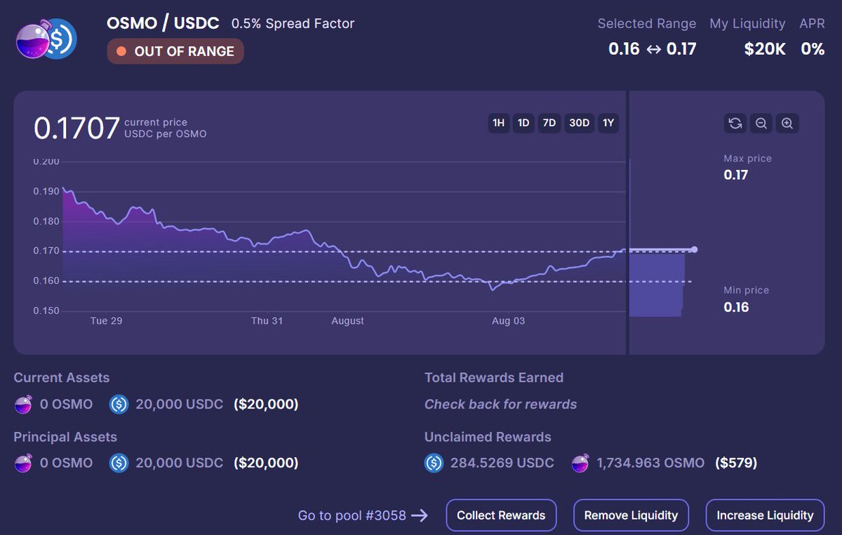 Top of Block liquidity and buyback methodology working nicely during dips!
The complete buyback &amp; burn didn’t trigger, but round tripping added to the eventual burn by a couple thousand OSMO.