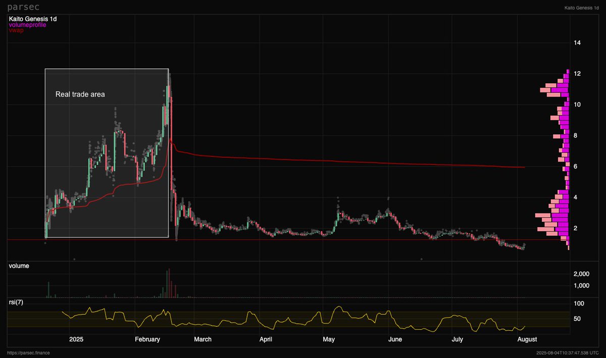 This is one of the most absurd NFT charts that I've seen.
The real trade window on <a href="/KaitoAI/">Kaito AI 🌊</a> NFT lasted just two months, between Dec-24 and Feb-25. In that window you could make a ~10x just holding the NFT, and flipping it at the peak of the "yap" euphoria.

It's really sad to see