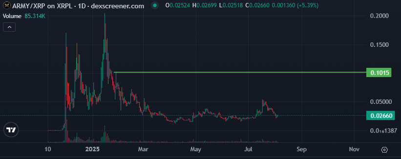 As soon as $XRP continues it's pump. $ARMY would go parabolic and probably it's whole ecosystem.