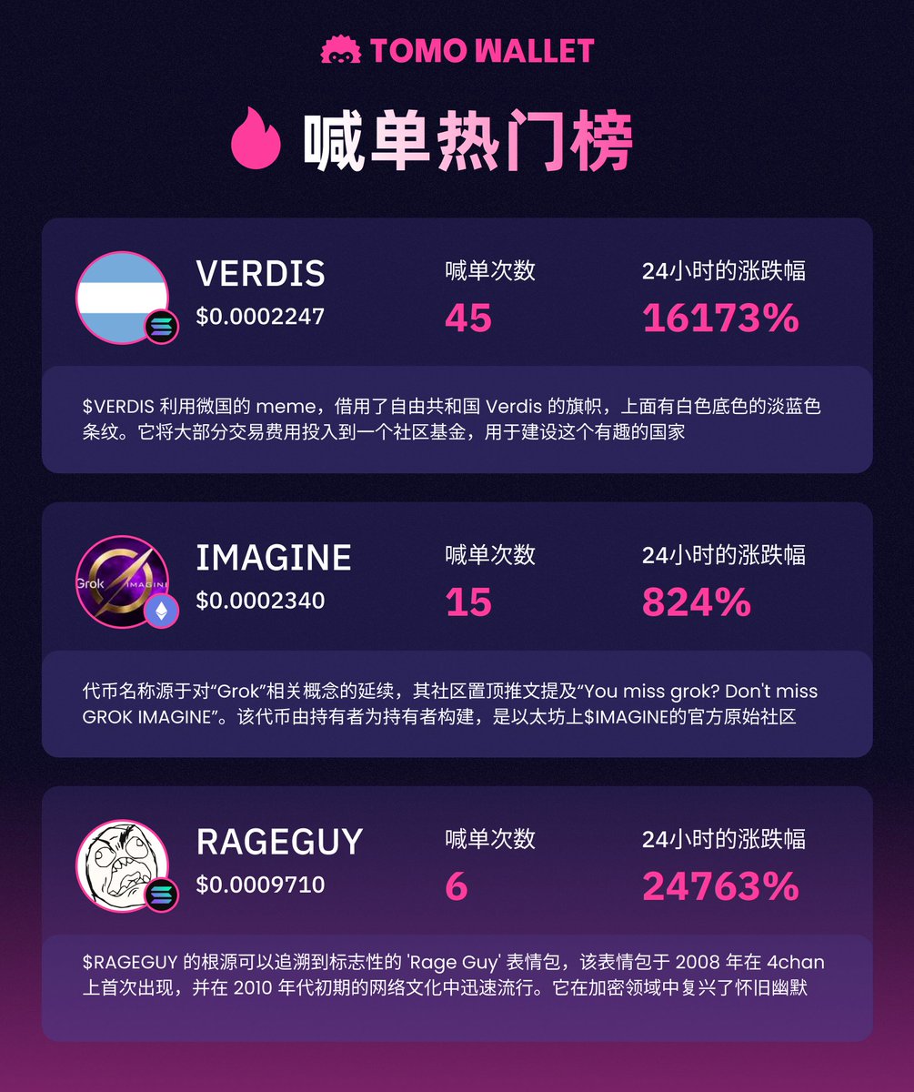 今日喊单热榜精选🔥 🔥 🔥

➡️ $VERDIS <a href="/verdisgov/">Verdis</a> 热度排名 #3  
独特的加密国家建设类meme
➡️ #IMAGINE <a href="/imaginedaily_/">Imagine Daily ✨</a>  热度排名 #14 
VINE结合GROK的 IMAGINE
➡️ #RAGEGUY  热度排名 #28 
2010 年代的梗延续troll的步伐

查看更多热门币种，寻找热点🤓
📲点击下载查看:bit.ly/3TR4RFh