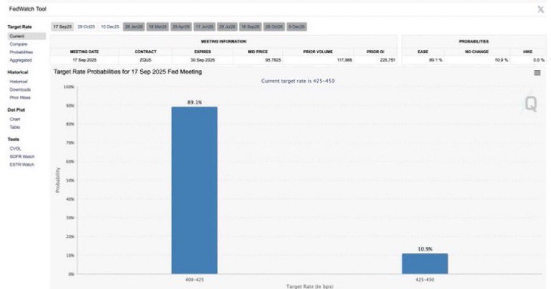 CryptoED (@crypto_ed7) on Twitter photo 🚨 BREAKING: Markets now pricing in an 89.1% chance of a Fed rate cut in September 👀
Liquidity incoming?
Mega Bullish. 📈🔥 🚨 BREAKING: Markets now pricing in an 89.1% chance of a Fed rate cut in September 👀
Liquidity incoming?
Mega Bullish. 📈🔥