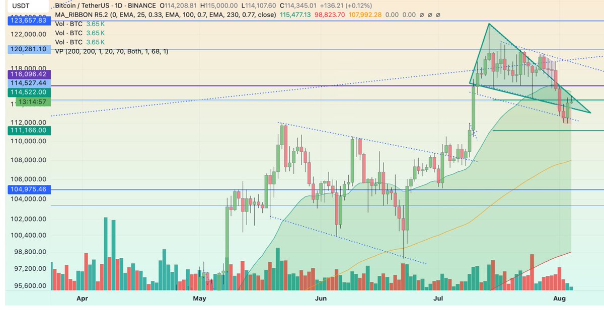 BTC fakeout and fakedown from wedge