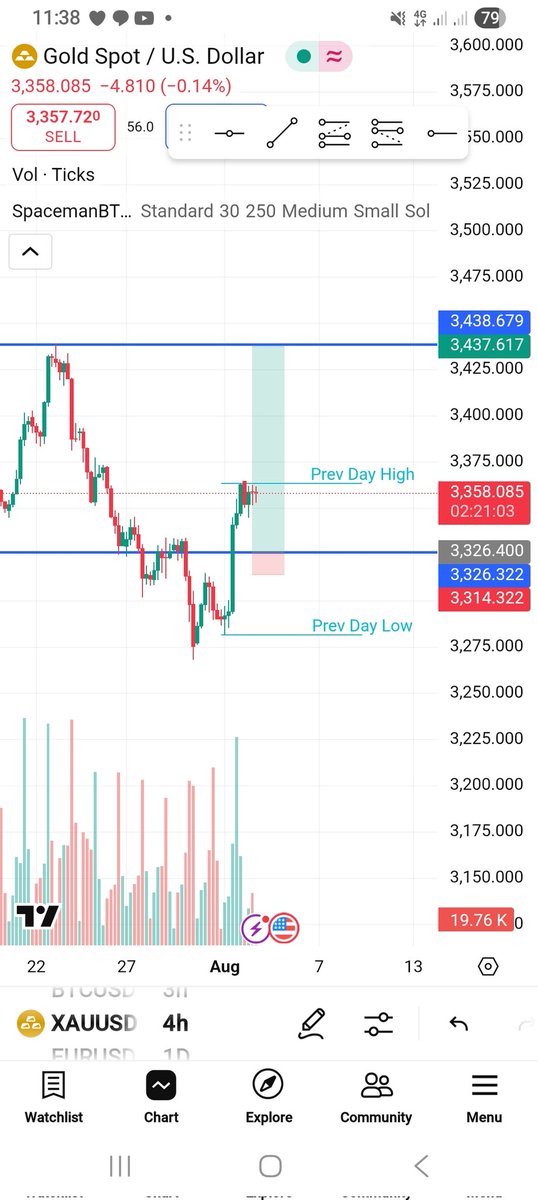 Looking to buy gold this week.

last week took previous week low, and this week is pkaying a nice continuation. I am expecting price to pull back since today is creating the inducement. possible buy from 4h level