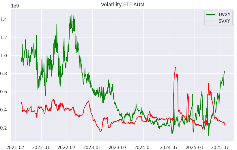 It seems retail built significant long vol exposure in July