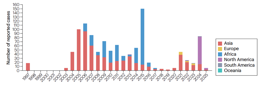 #DivulgacionSEIMC | #H5N1 ha pasado de ser un virus de aves a expandirse por casi todo el planeta, causando mortalidad masiva en fauna silvestre, infectando mamíferos, llegando a vacas lecheras y provocando casos humanos esporádicos

Esta revisión en <a href="/NatureRevMicro/">Nature Reviews Microbiology</a> ayuda a