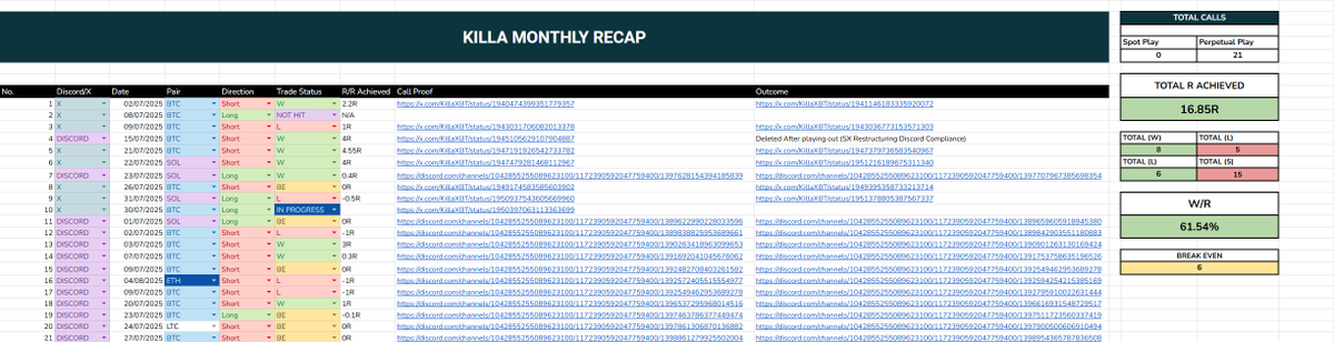 KillaXBT – July Trading Recap

✅ Win Rate: 61.54%
📈 Total Trades: 21
💰 R Achieved: +16.85R

Navigated a tough market this month—not my peak performance, but stayed disciplined and consistent through tricky conditions. Likes/RTs Appreciated.

$BTC