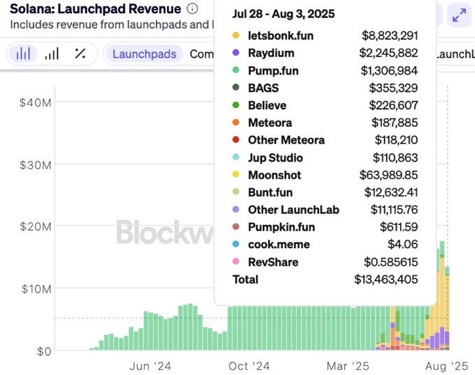 Solana Launchpad Revenue Chart from Jul 28 - Aug 3, 2025
