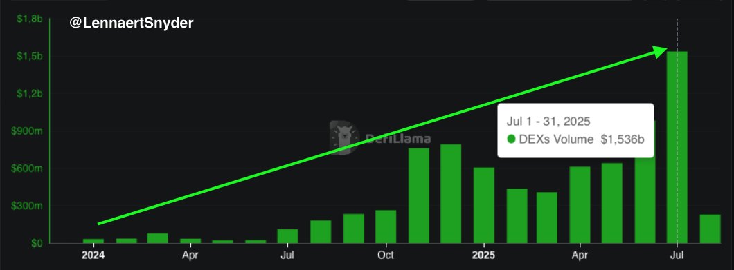 $SEI DEXs volume hit an ATH of $1,536,000,000 this July. 🔥

Why is this bullish for <a href="/SeiNetwork/">Sei</a>?
- Increased chain activity.
- Stronger DeFi ecosystem.
- New projects/developers using SEI.

SEI is just getting started. 🚀