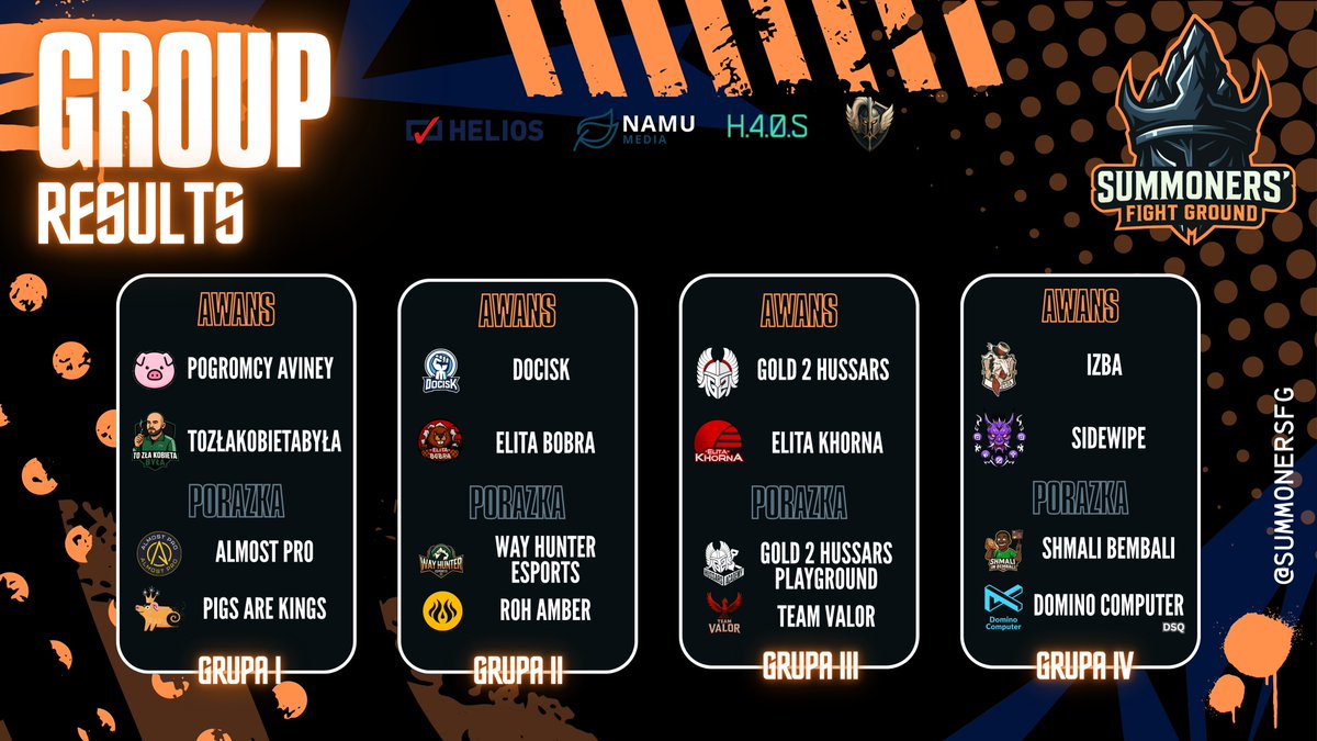 Summoners' Fight Ground (@summonersfg) on Twitter photo To już koniec... fazy grupowej 🤫
W fazie Play-off zobaczymy "starych wyjadaczy" takich jak <a href="/G2Hussars/">G2 Hussars 🇵🇱⛰️</a> <a href="/ElitaKhorna/">Elita Khorna</a> czy <a href="/DOCISK_/">DOCISK</a> , ale mamy również talenty takie jak <a href="/SIDEWIPE_/">SIDEWIPE</a> mistrzów trzeciej mapy czy Pogromców Aviney fanów wygranej do zera 💯
Na ten moment żegnamy się To już koniec... fazy grupowej 🤫
W fazie Play-off zobaczymy "starych wyjadaczy" takich jak <a href="/G2Hussars/">G2 Hussars 🇵🇱⛰️</a> <a href="/ElitaKhorna/">Elita Khorna</a> czy <a href="/DOCISK_/">DOCISK</a> , ale mamy również talenty takie jak <a href="/SIDEWIPE_/">SIDEWIPE</a> mistrzów trzeciej mapy czy Pogromców Aviney fanów wygranej do zera 💯
Na ten moment żegnamy się