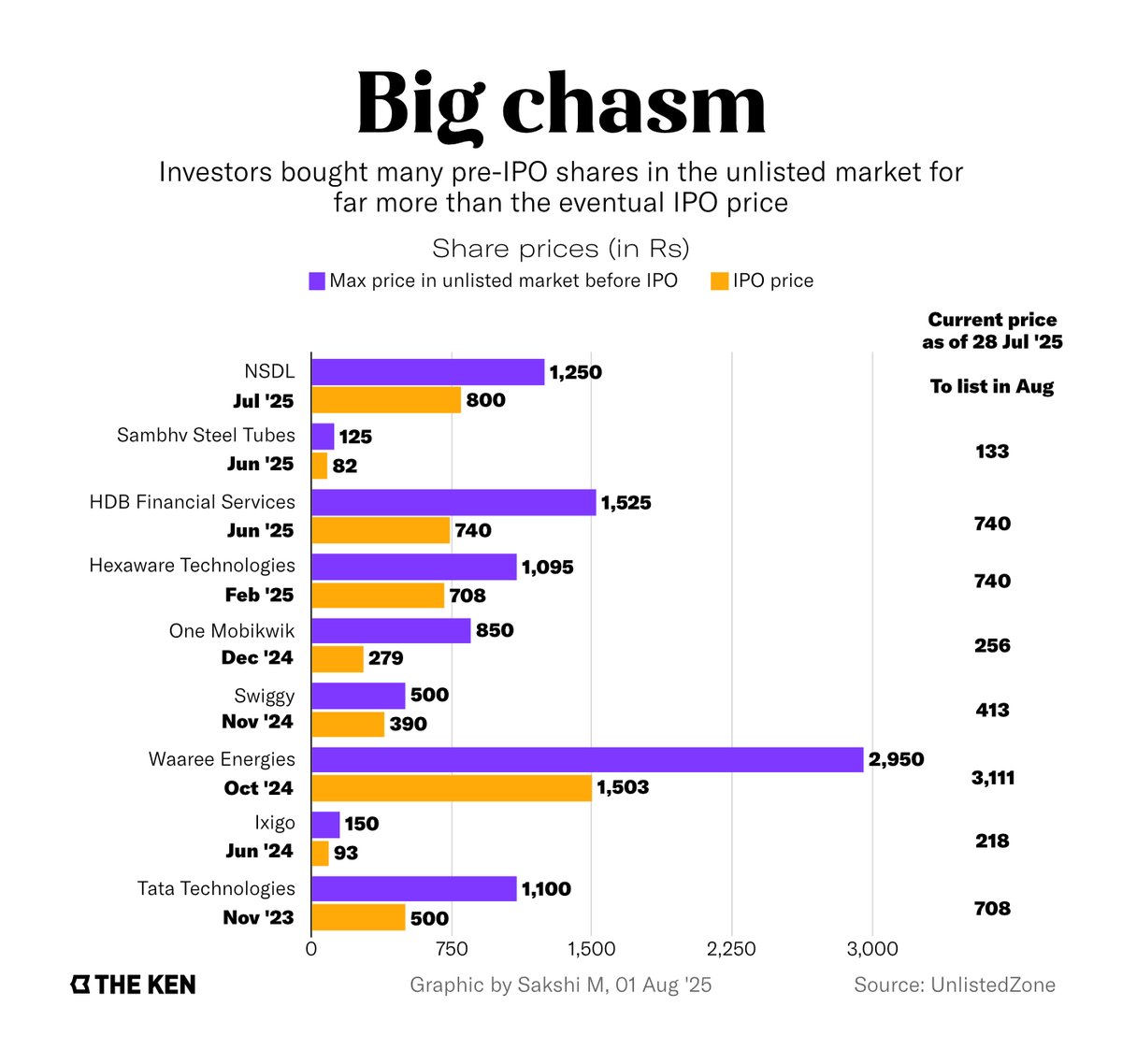 Vishranth Suresh (@assetplusvish) on Twitter photo Unlisted shares have become the new frenzy.
Retail investors are chasing early entry into pre-IPO names but many are paying a steep price.
NSDL, HDB, Hexaware, even Swiggy! Several listed well below their unlisted highs. Some still haven’t recovered.
At <a href="/AssetPlusApp/">AssetPlus - Best Platform for MFDs</a>, we’ve Unlisted shares have become the new frenzy.
Retail investors are chasing early entry into pre-IPO names but many are paying a steep price.
NSDL, HDB, Hexaware, even Swiggy! Several listed well below their unlisted highs. Some still haven’t recovered.
At <a href="/AssetPlusApp/">AssetPlus - Best Platform for MFDs</a>, we’ve