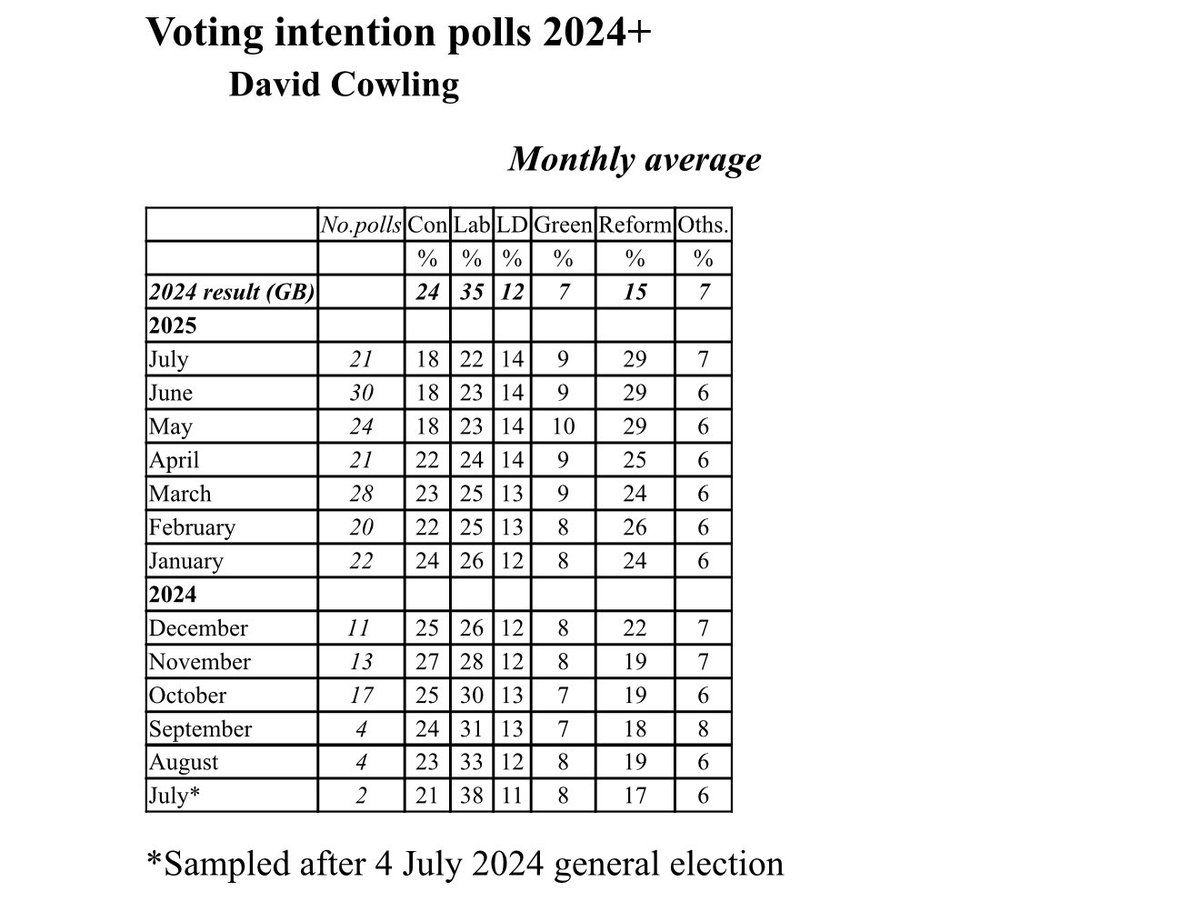Ben Page (@benatipsos) on Twitter photo The story of voting intentions over last year - @Reform double their share roughly, <a href="/Conservatives/">Conservatives</a> down further and <a href="/labour/">The Labour Party Ireland</a> vote share basically drops like a stone… The story of voting intentions over last year - @Reform double their share roughly, <a href="/Conservatives/">Conservatives</a> down further and <a href="/labour/">The Labour Party Ireland</a> vote share basically drops like a stone…