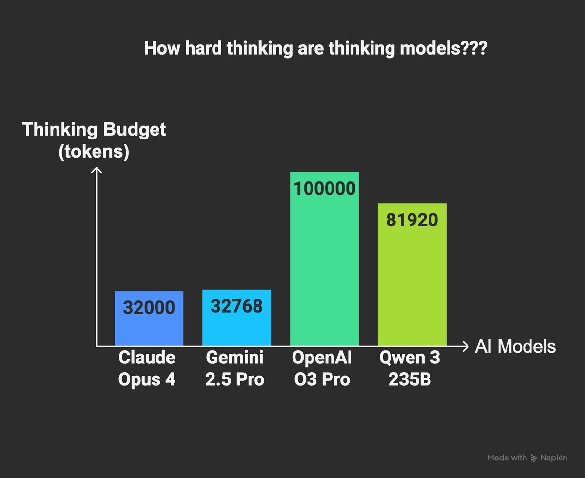 99% People don't know: Thinking power gap between different AI models is MASSIVE:

<a href="/AnthropicAI/">Anthropic</a> <a href="/claudeai/">Claude</a> Opus 4: Up to 32,000 tokens  

<a href="/GoogleDeepMind/">Google DeepMind</a> Gemini 2.5 Pro: Up to 32,768 tokens 
 
<a href="/OpenAI/">OpenAI</a> O3 pro: ~100,000 tokens, theoretically, never specified in docs.
